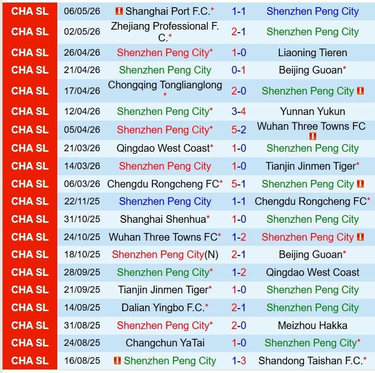 Nhận định Shenzhen Peng City vs Shandong Taishan 17h00 ngày 105 (VĐQG Trung Quốc) 2