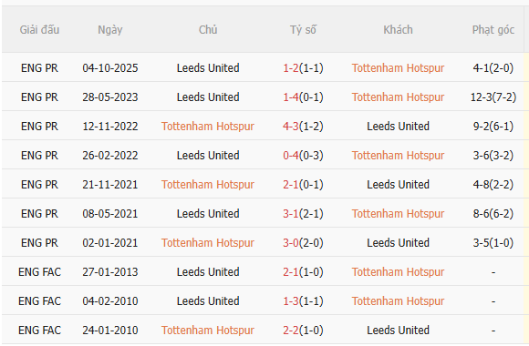Nhận định Tottenham vs Leeds (2h00 ngày 125) Nỗ lực trụ hạng 5