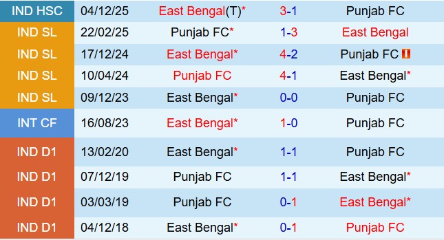 Nhận định East Bengal vs Punjab 21h00 ngày 115 (VĐQG Ấn Độ 202526) 1