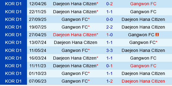 Gangwon vs Daejeon