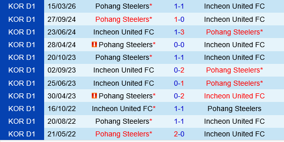 Incheon vs Pohang
