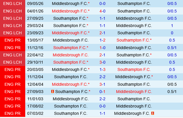 Southampton vs Middlesbrough Southampton vs Middlesbrough