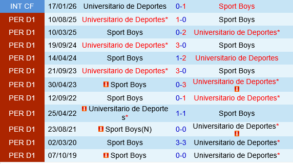 Sport Boys vs Universitario