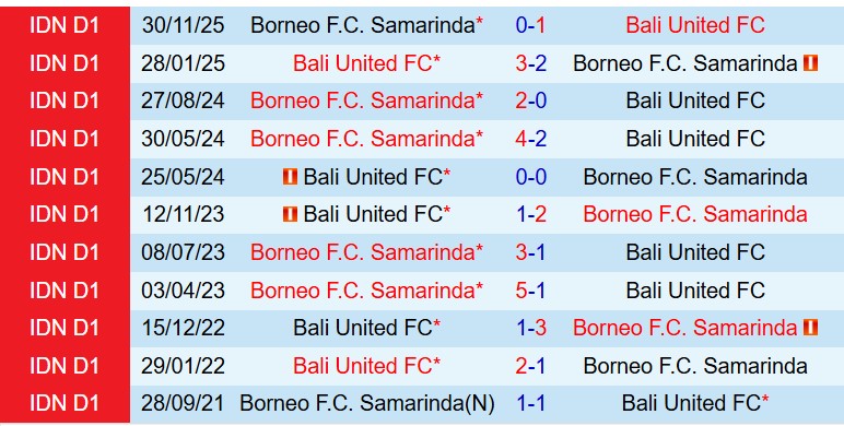 Nhận định Bali United vs Borneo 19h00 ngày 115 (VĐQG Indonesia) 1