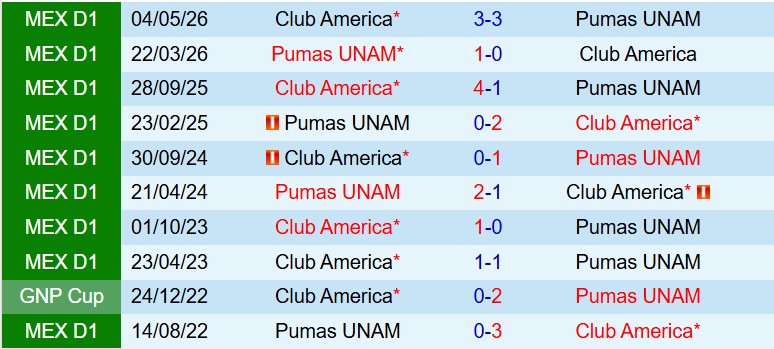 Nhận định Pumas vs Club America 8h15 ngày 115 (VĐQG Mexico) 1
