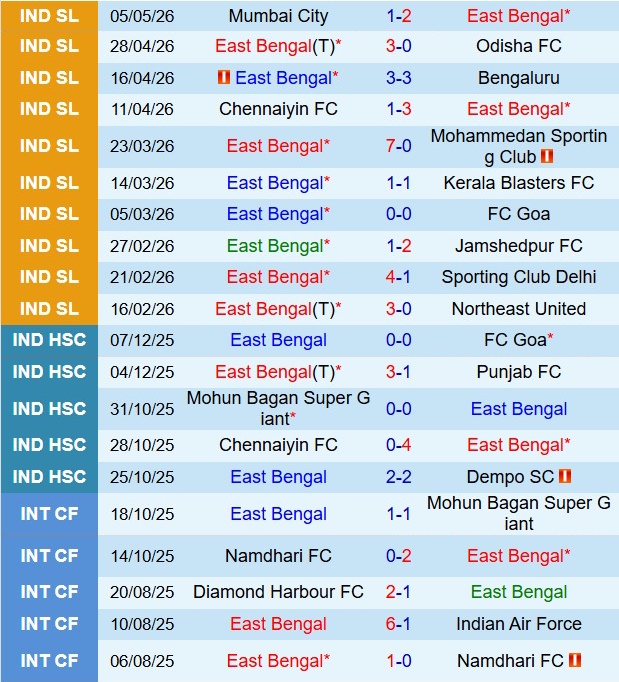 Nhận định East Bengal vs Punjab 21h00 ngày 115 (VĐQG Ấn Độ 202526) 2