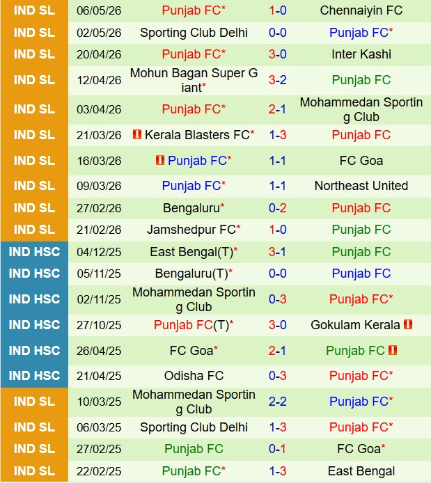 Nhận định East Bengal vs Punjab 21h00 ngày 115 (VĐQG Ấn Độ 202526) 3