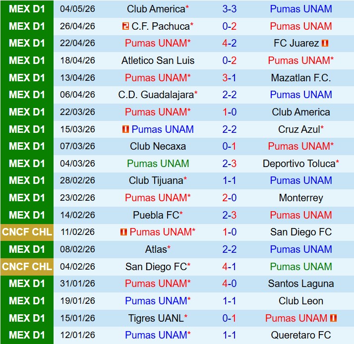 Nhận định Pumas vs Club America 8h15 ngày 115 (VĐQG Mexico) 2