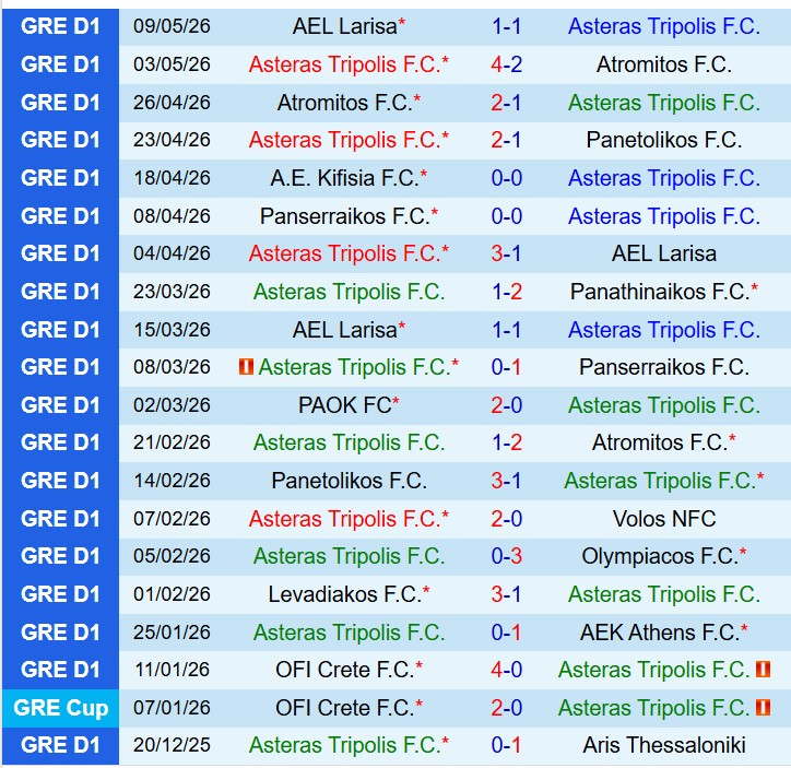 Nhận định Asteras Tripolis vs Panserraikos 23h00 ngày 125 (VĐQG Hy Lạp) 2