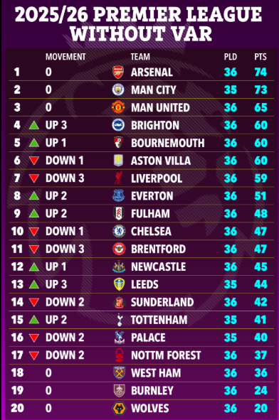 Đây! BXH Premier League mùa này khi không có VAR 1