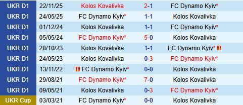 Nhận định Dynamo Kyiv vs Kolos Kovalivka 19h30 ngày 135 (VĐQG Ukraine 202526) 1
