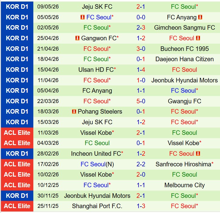 Nhận định Gwangju vs FC Seoul 17h30 ngày 125 (VĐQG Hàn Quốc) 3