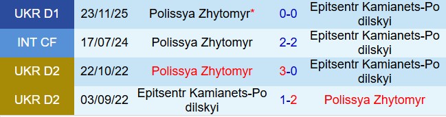 Nhận định Epicentr vs Polissya Zhytomyr 19h30 ngày 125 (VĐQG Ukraine 202526) 1