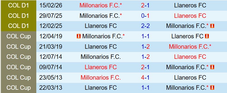 Millonarios vs Llaneros