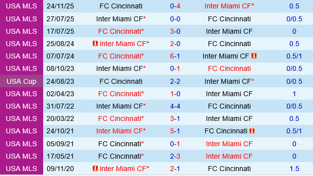 Cincinnati vs Inter Miami