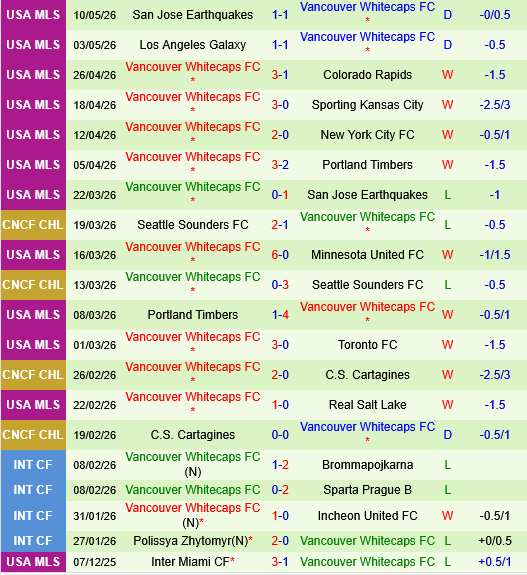 Dallas vs Vancouver Whitecaps