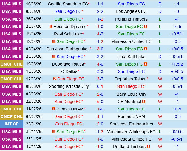 San Diego vs Austin