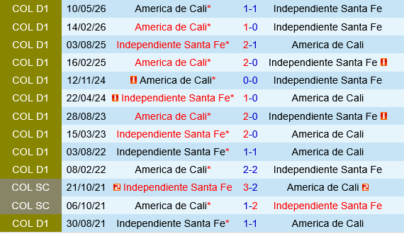 Santa Fe vs America de Cali