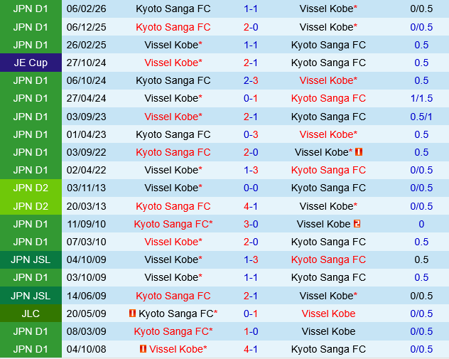 Vissel Kobe vs Kyoto Sanga Vissel Kobe vs Kyoto Sanga
