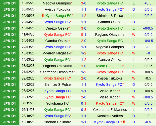 Vissel Kobe vs Kyoto Sanga Vissel Kobe vs Kyoto Sanga