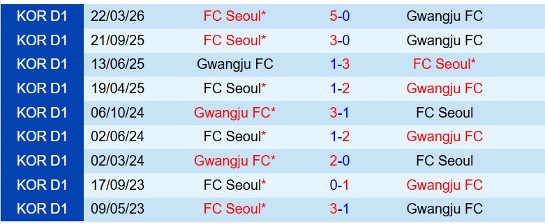 Nhận định Gwangju vs FC Seoul 17h30 ngày 125 (VĐQG Hàn Quốc) 1