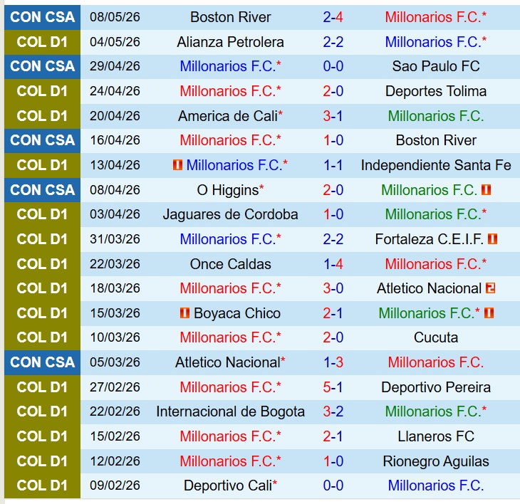 Nhận định Millonarios vs Llaneros 8h00 ngày 125 (Cúp QG Colombia) 1
