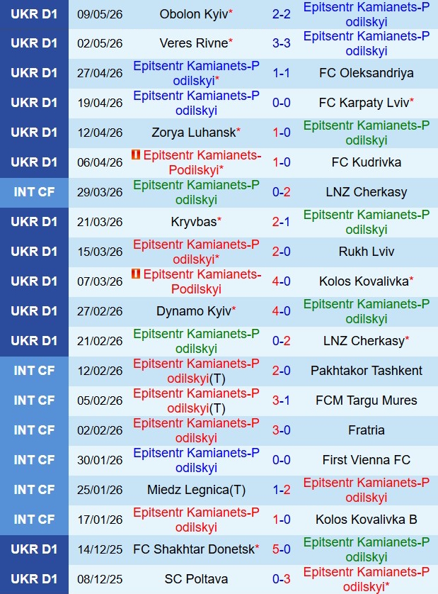 Nhận định Epicentr vs Polissya Zhytomyr 19h30 ngày 125 (VĐQG Ukraine 202526) 2