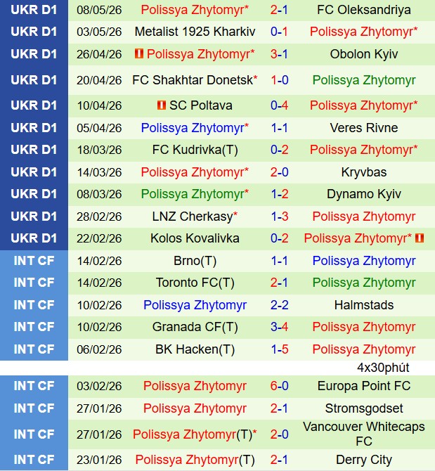 Nhận định Epicentr vs Polissya Zhytomyr 19h30 ngày 125 (VĐQG Ukraine 202526) 3