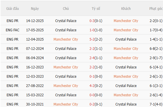 Nhận định Man City vs Crystal Palace (2h00 ngày 145) Thắng và hy vọng 5