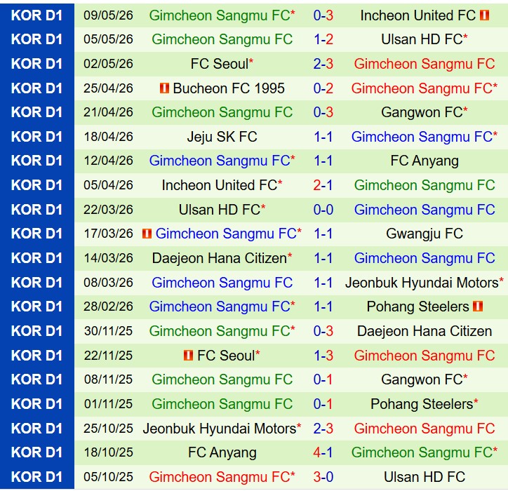 Nhận định Anyang vs Gimcheon Sangmu 17h30 ngày 135 (VĐQG Hàn Quốc) 3