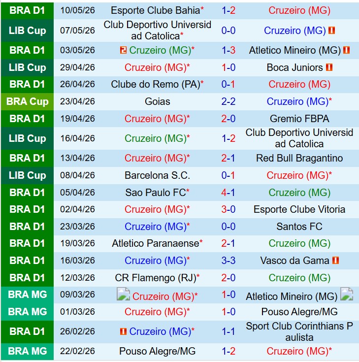 Nhận định Cruzeiro vs Goias 7h30 ngày 135 (Cúp QG Brazil) 2