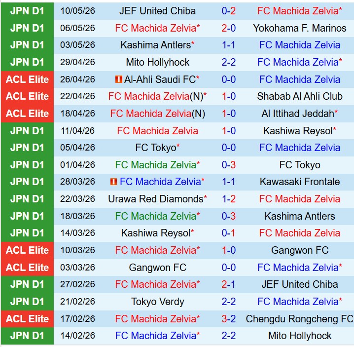 Nhận định Machida Zelvia vs Tokyo Verdy 17h00 ngày 135 (VĐQG Nhật Bản) 2