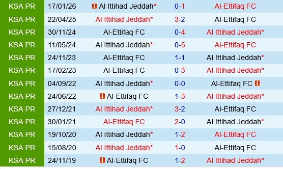Al Ettifaq vs Al Ittihad Al Ettifaq vs Al Ittihad