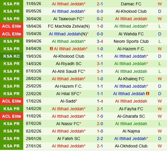 Al Ettifaq vs Al Ittihad Al Ettifaq vs Al Ittihad