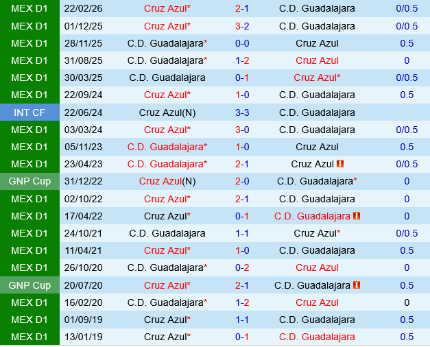 Cruz Azul vs Guadalajara
