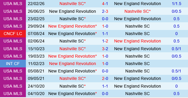 New England Revolution vs Nashville