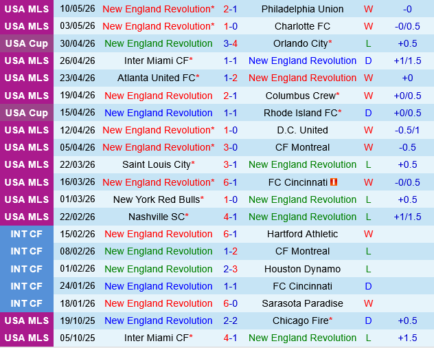 New England Revolution vs Nashville