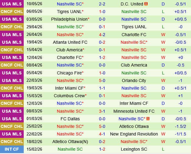 New England Revolution vs Nashville