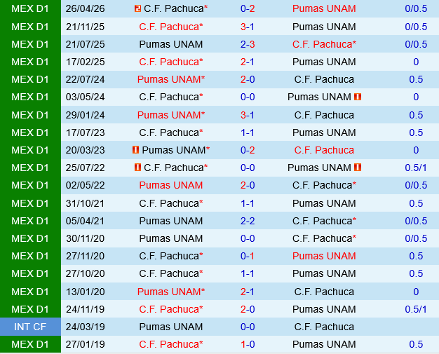 Pachuca vs Pumas UNAM