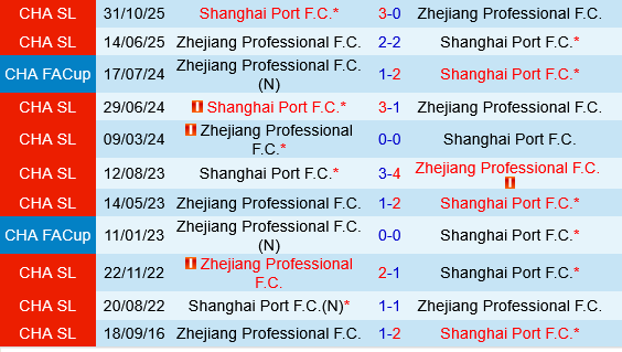 Shanghai Port vs Zhejiang Professional Shanghai Port vs Zhejiang Professional