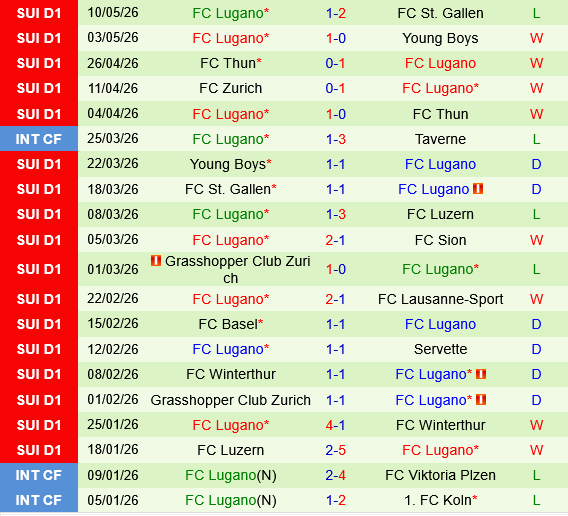 Sion vs Lugano