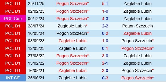 Zaglebie Lubin vs Pogon Szczecin Zaglebie Lubin vs Pogon Szczecin