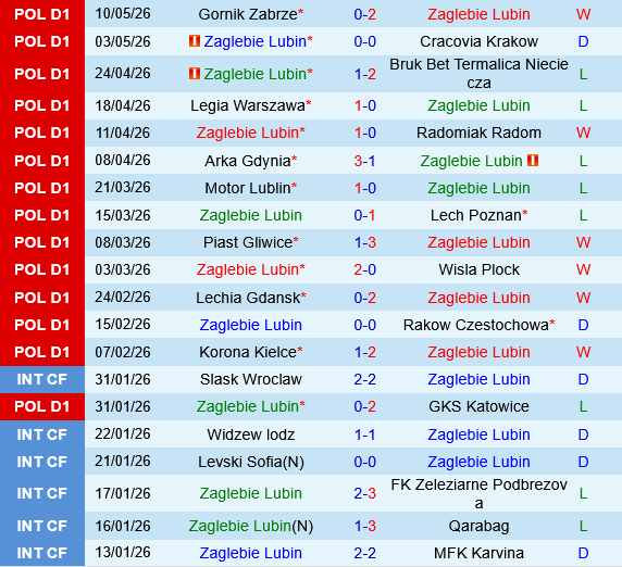 Zaglebie Lubin vs Pogon Szczecin Zaglebie Lubin vs Pogon Szczecin