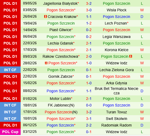 Zaglebie Lubin vs Pogon Szczecin Zaglebie Lubin vs Pogon Szczecin