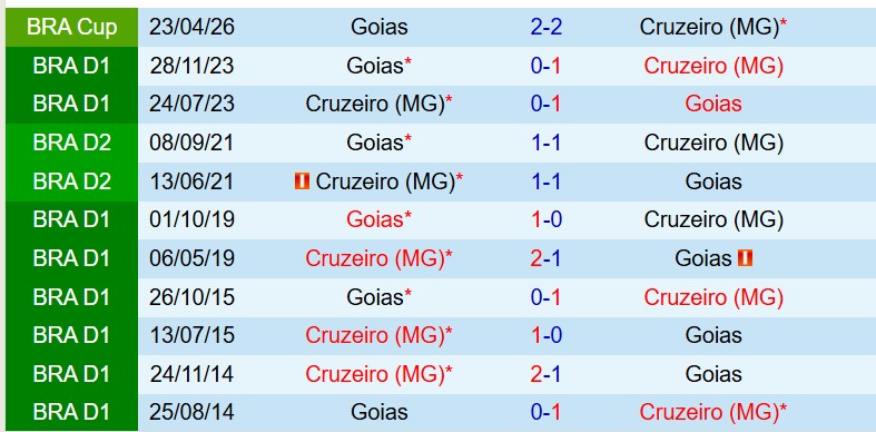 Nhận định Cruzeiro vs Goias 7h30 ngày 135 (Cúp QG Brazil) 1