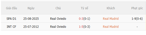 Nhận định Real Madrid vs Oviedo (2h30 ngày 155) Chờ Los Blancos trở lại 5