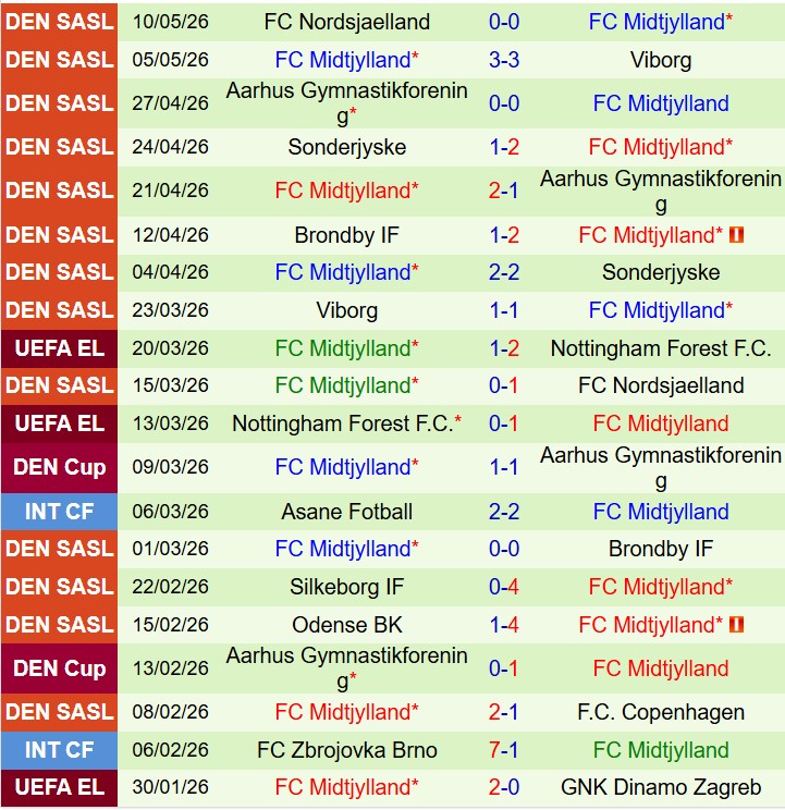 Nhận định Copenhagen vs Midtjylland 22h00 ngày 145 (Cúp QG Đan Mạch) 3