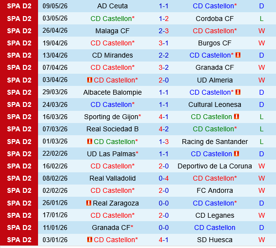 Castellon vs Cadiz Castellon vs Cadiz