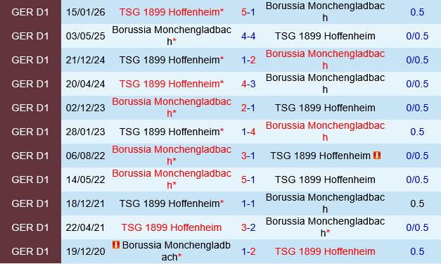 Monchengladbach vs Hoffenheim