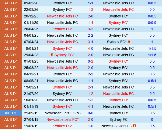 Newcastle Jets vs Sydney FC